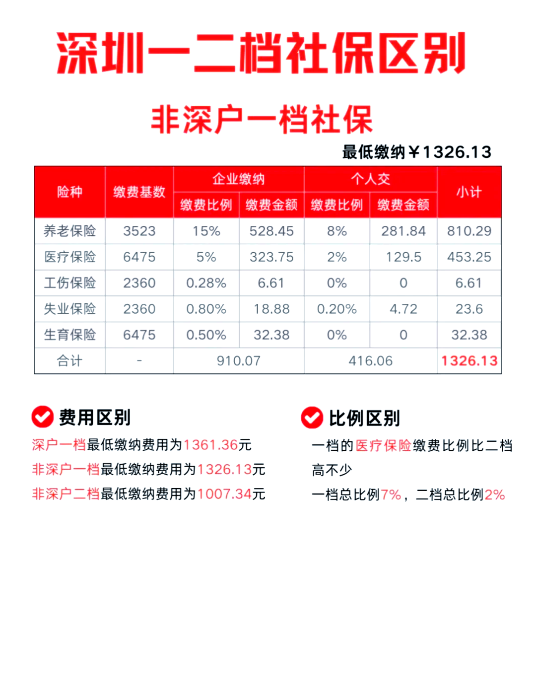 深圳二档社保最新动态，深度解读及其影响分析