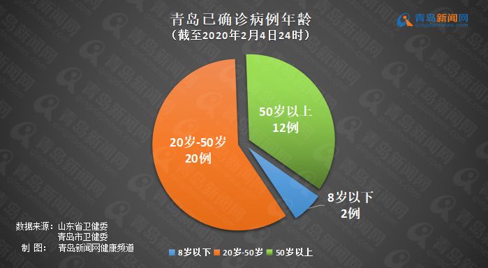 青岛新冠病例数据分析报告，最新情况概览